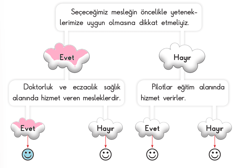 3. Sınıf Hayat Bilgisi Ders Kitabı Sayfa 52 Cevapları SDR İpekyolu Yayıncılık