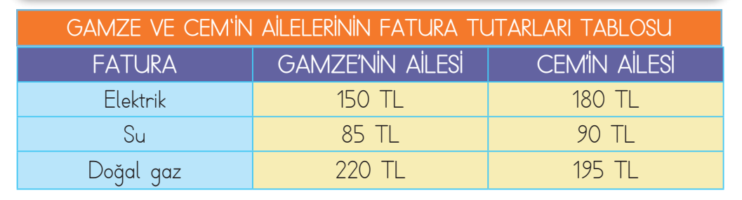 3. Sınıf Hayat Bilgisi Ders Kitabı Sayfa 74 Cevapları MEB Yayınları