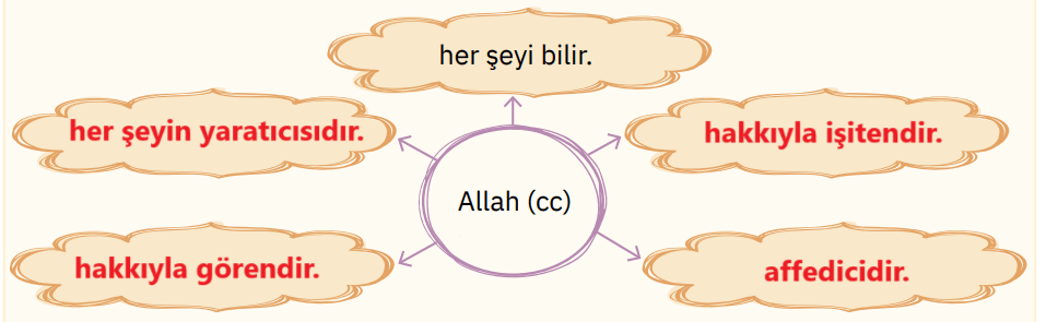 4. Sınıf Din Kültürü Ders Kitabı Sayfa 14 Cevapları SDR İpekyolu Yayıncılık