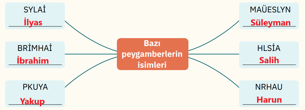 4. Sınıf Din Kültürü Ders Kitabı Sayfa 15 Cevapları SDR İpekyolu Yayıncılık