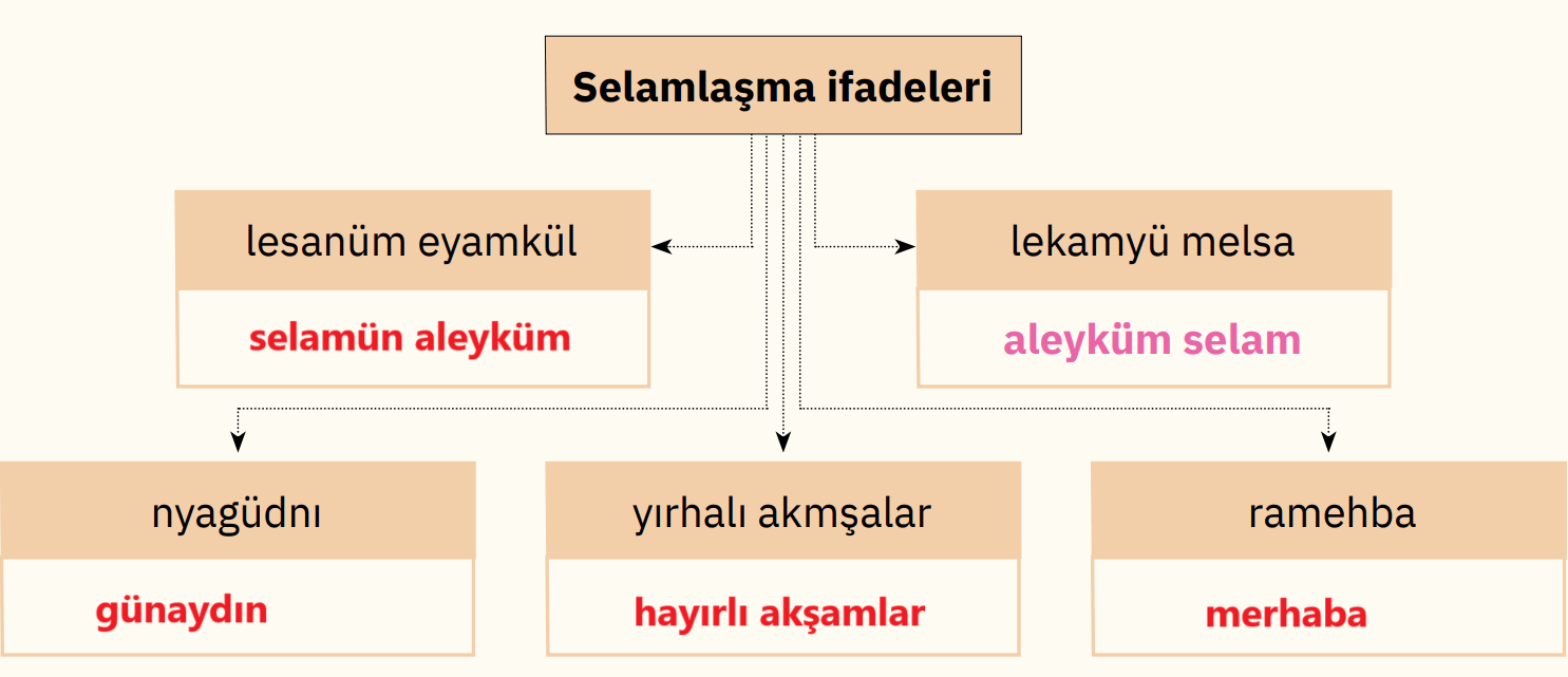 4. Sınıf Din Kültürü Ders Kitabı Sayfa 18 Cevapları SDR İpekyolu Yayıncılık