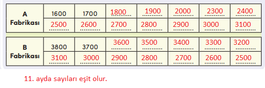 4. Sınıf Matematik Ders Kitabı Sayfa 22 Cevapları MEB Yayınları