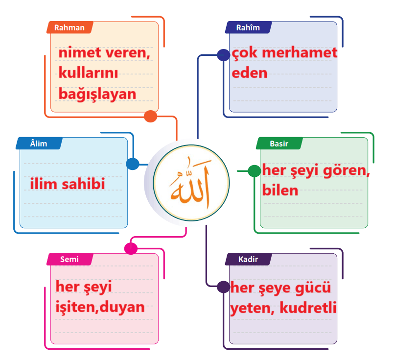 5. Sınıf Din Kültürü Ders Kitabı Sayfa 31 Cevapları MEB Yayınları