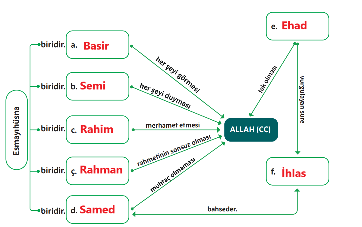 5. Sınıf Din Kültürü Ders Kitabı Sayfa 48 Cevapları MEB Yayınları