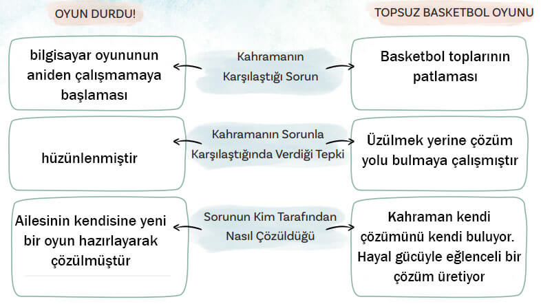 5. Sınıf Türkçe Ders Kitabı Sayfa 34-35-36-37. Cevapları MEB Yayınları