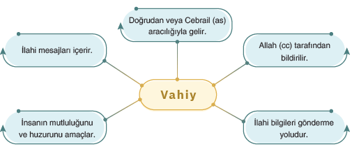 6. Sınıf Din Kültürü Ders Kitabı Sayfa 27 Cevapları SDR İpekyol Yayıncılık