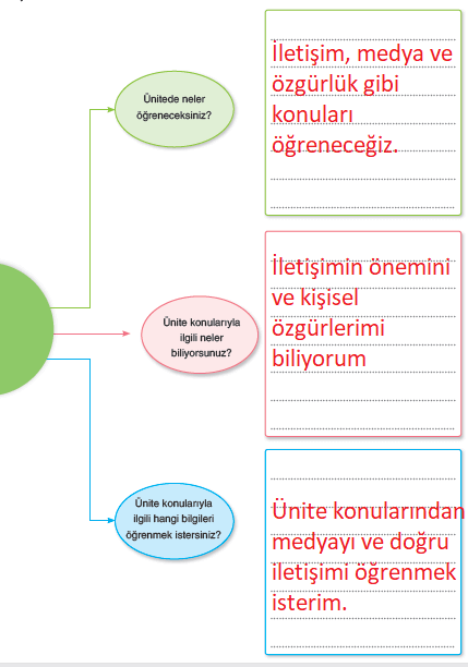 7. Sınıf Sosyal Bilgiler Ders Kitabı Sayfa 15 Cevapları