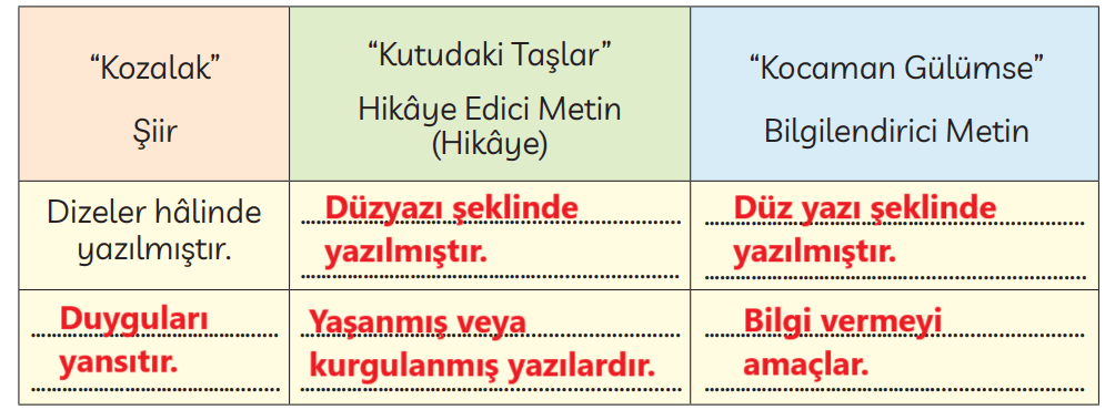 3. Sınıf Türkçe Ders Kitabı Sayfa 139 Cevapları MEB Yayınları