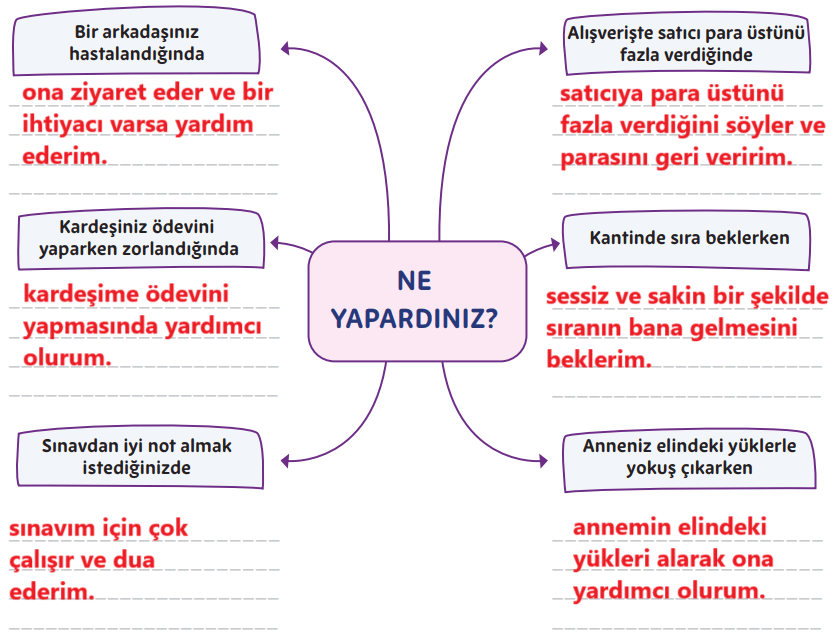 5. Sınıf Din Kültürü Ders Kitabı Sayfa 106 Cevapları MEB Yayınları