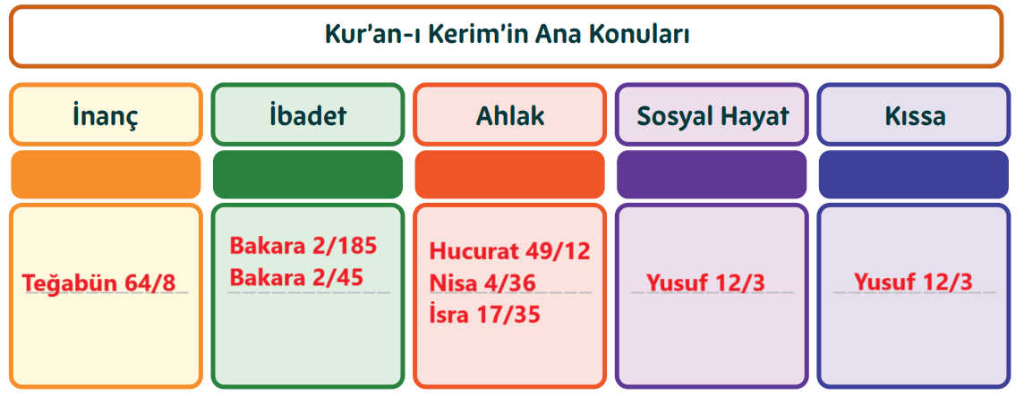 5. Sınıf Din Kültürü Ders Kitabı Sayfa 114 Cevapları MEB Yayınları