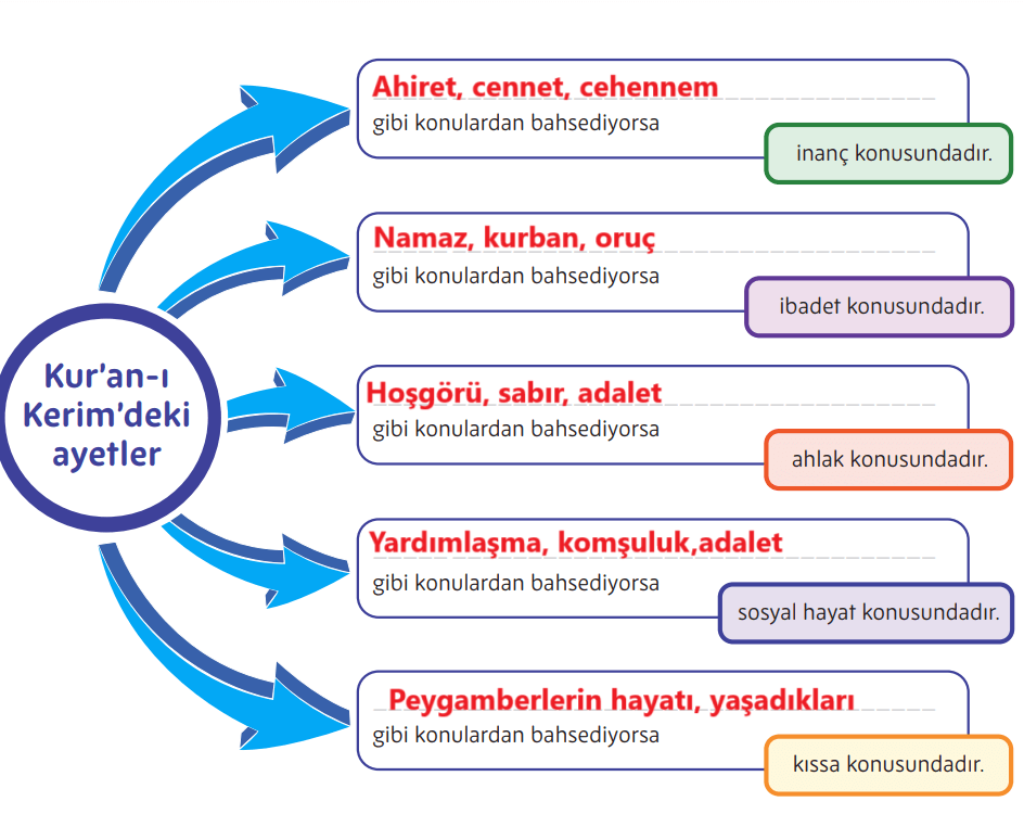 5. Sınıf Din Kültürü Ders Kitabı Sayfa 115 Cevapları MEB Yayınları