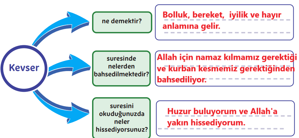 5. Sınıf Din Kültürü Ders Kitabı Sayfa 120 Cevapları MEB Yayınları