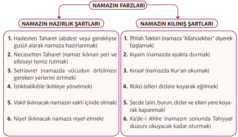 5. Sınıf Din Kültürü Ders Kitabı Sayfa 88 Cevapları MEB Yayınları