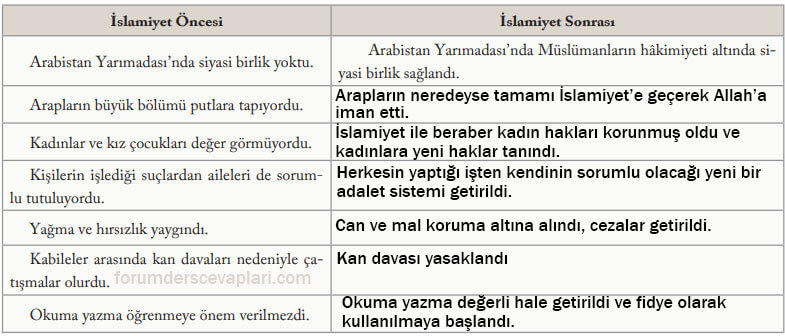 6. Sınıf Sosyal Bilgiler Ders Kitabı Sayfa 61 Cevapları EVOS Yayıncılık