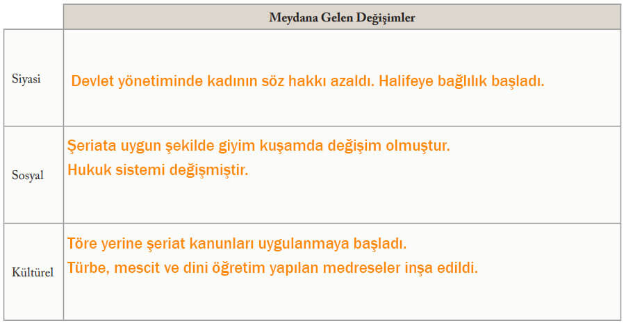 6. Sınıf Sosyal Bilgiler Ders Kitabı Sayfa 71 Cevapları EVOS Yayıncılık