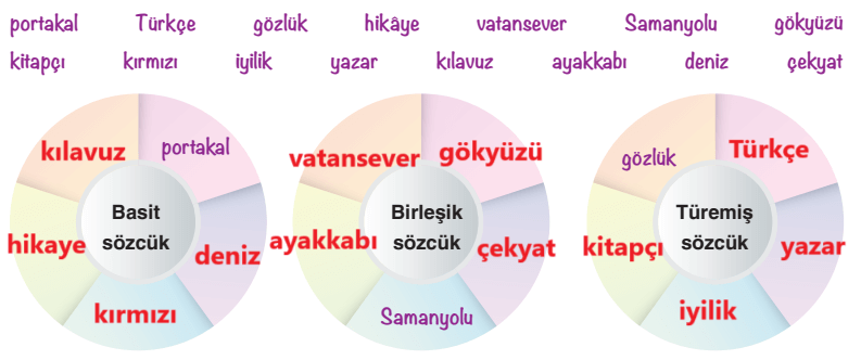 6. Sınıf Türkçe Ders Kitabı Sayfa 88 Cevapları Yıldırım Yayınları