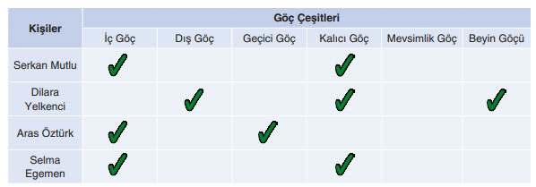 7. Sınıf Sosyal Bilgiler Ders Kitabı Sayfa 142 Cevapları Yıldırım Yayınları