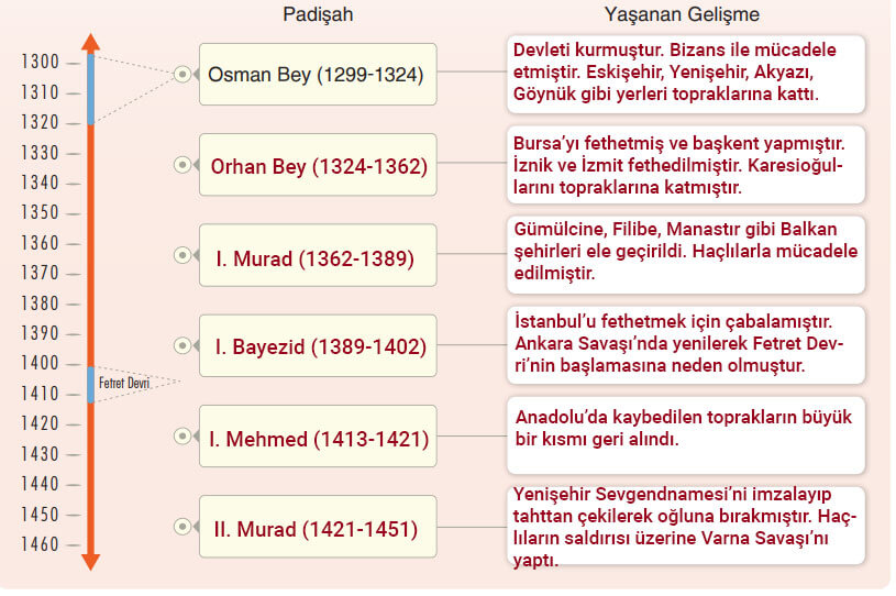 7. Sınıf Sosyal Bilgiler Ders Kitabı Sayfa 56 Cevapları Yıldırım Yayınları