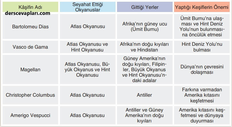 7. Sınıf Sosyal Bilgiler Ders Kitabı Sayfa 78 Cevapları Yıldırım Yayınları