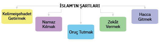 4. Sınıf Din Kültürü Ders Kitabı Sayfa 46-47-49-50-53. Cevapları SDR İpekyolu Yayıncılık