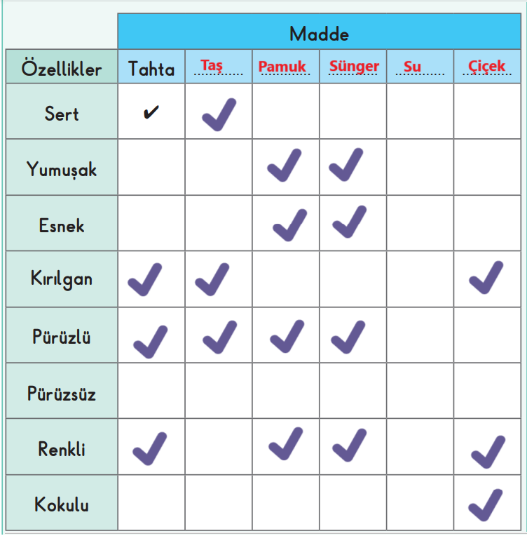 3. Sınıf Fen Bilimleri Ders Kitabı Sayfa 97 Cevapları SDR Dikey Yayıncılık