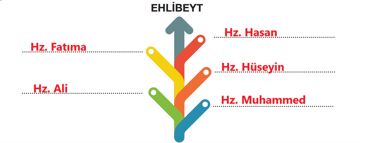 4. Sınıf Din Kültürü Ders Kitabı Sayfa 99 Cevapları MEB Yayınları