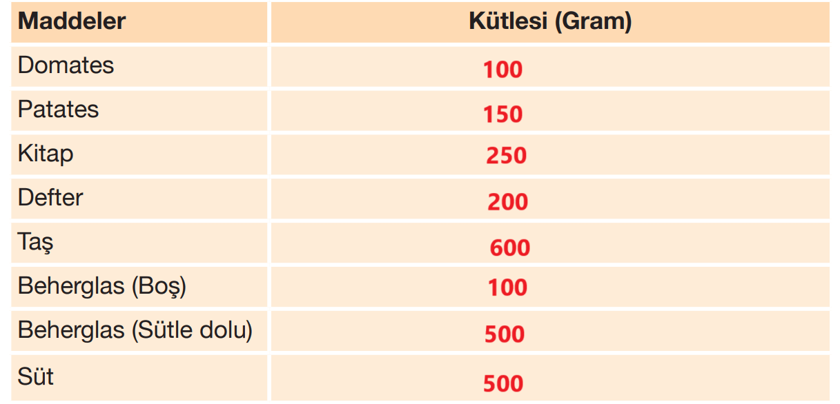 4. Sınıf Fen Bilimleri Ders Kitabı Sayfa 128 Cevapları Pasifik Yayınları