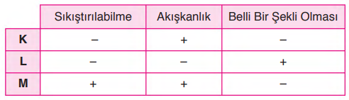 6. Sınıf Fen Bilimleri Ders Kitabı Sayfa  174 Cevapları GÜN Yayıncılık