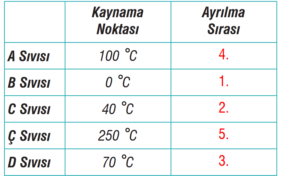 7. Sınıf Fen Bilimleri Ders Kitabı Sayfa 127 Cevapları MEB Yayınları