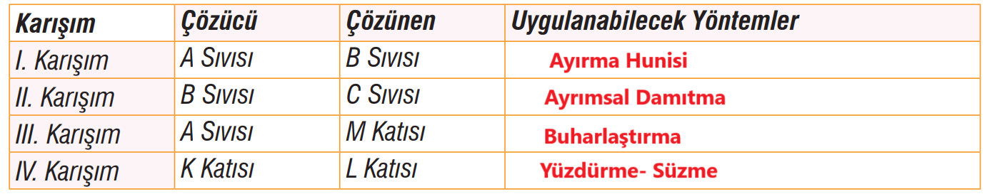 7. Sınıf Fen Bilimleri Ders Kitabı Sayfa 129 Cevapları MEB Yayınları