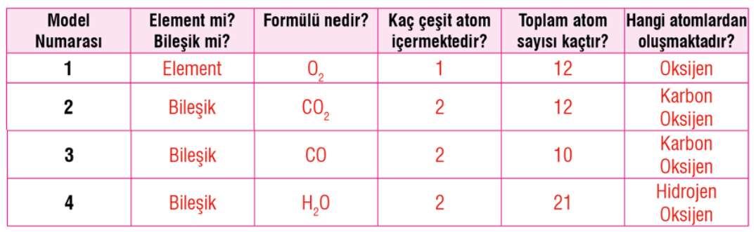 7. Sınıf Fen Bilimleri Ders Kitabı Sayfa 140 Cevapları MEB Yayınları