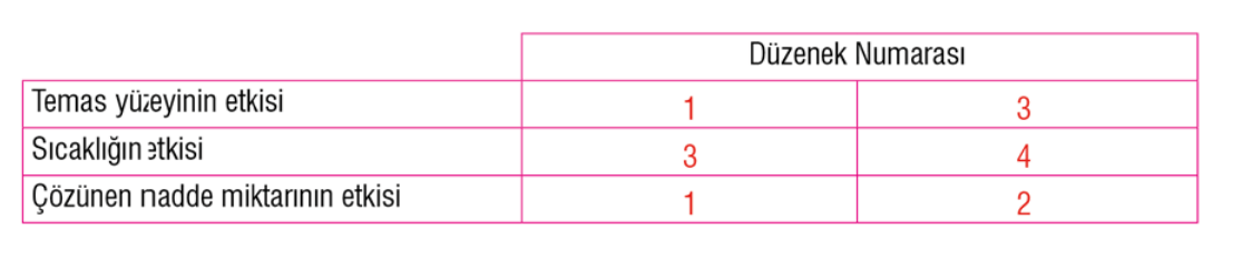 7. Sınıf Fen Bilimleri Ders Kitabı Sayfa 140 Cevapları MEB Yayınları