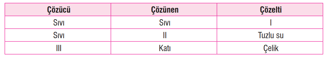 7. Sınıf Fen Bilimleri Ders Kitabı Sayfa 143 Cevapları MEB Yayınları