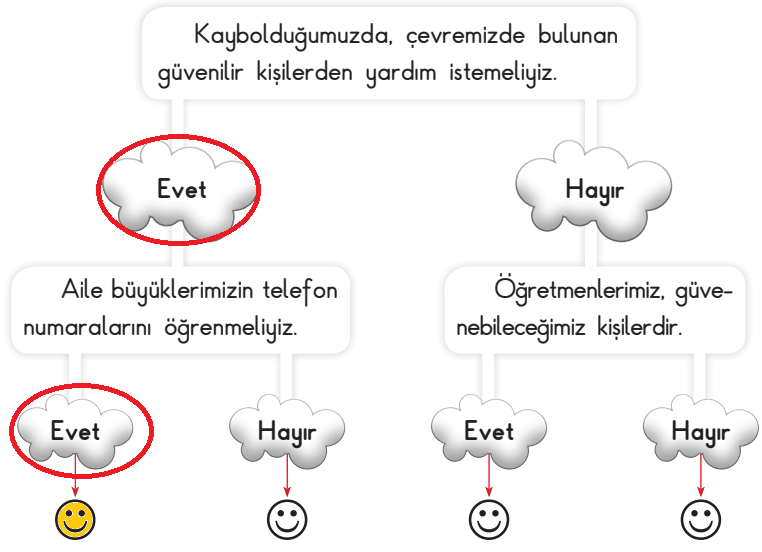 3. Sınıf Hayat Bilgisi Ders Kitabı Sayfa 135 Cevapları SDR İpekyolu Yayıncılık