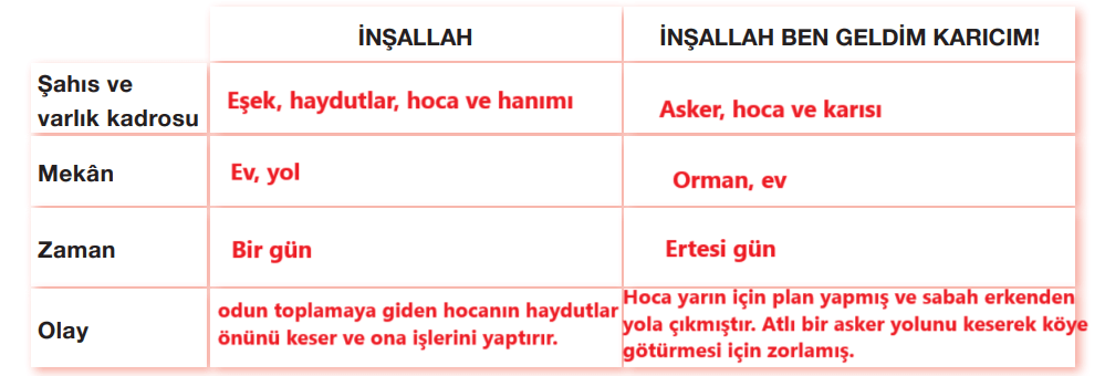 7. Sınıf Türkçe Ders Kitabı Sayfa 185 Cevapları Özgün Yayıncılık