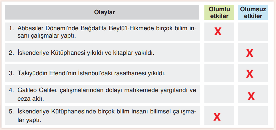 7. Sınıf Sosyal Bilgiler Ders Kitabı Sayfa 173 Cevapları Yıldırım Yayınları