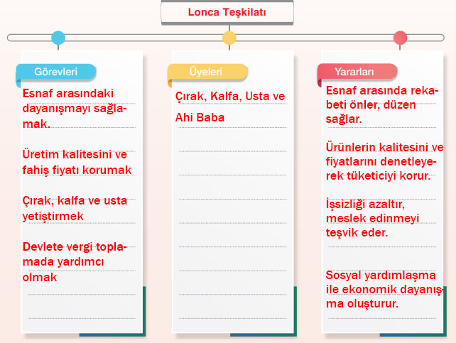 7. Sınıf Sosyal Bilgiler Ders Kitabı Sayfa 201 Cevapları Yıldırım Yayınları1