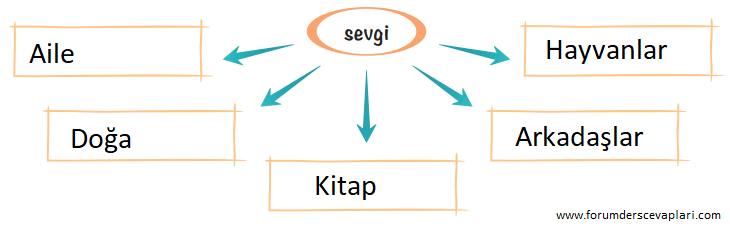 6. Sınıf Türkçe Ders Kitabı Sayfa 250-252-253-254-255. Cevapları Yıldırım Yayınları